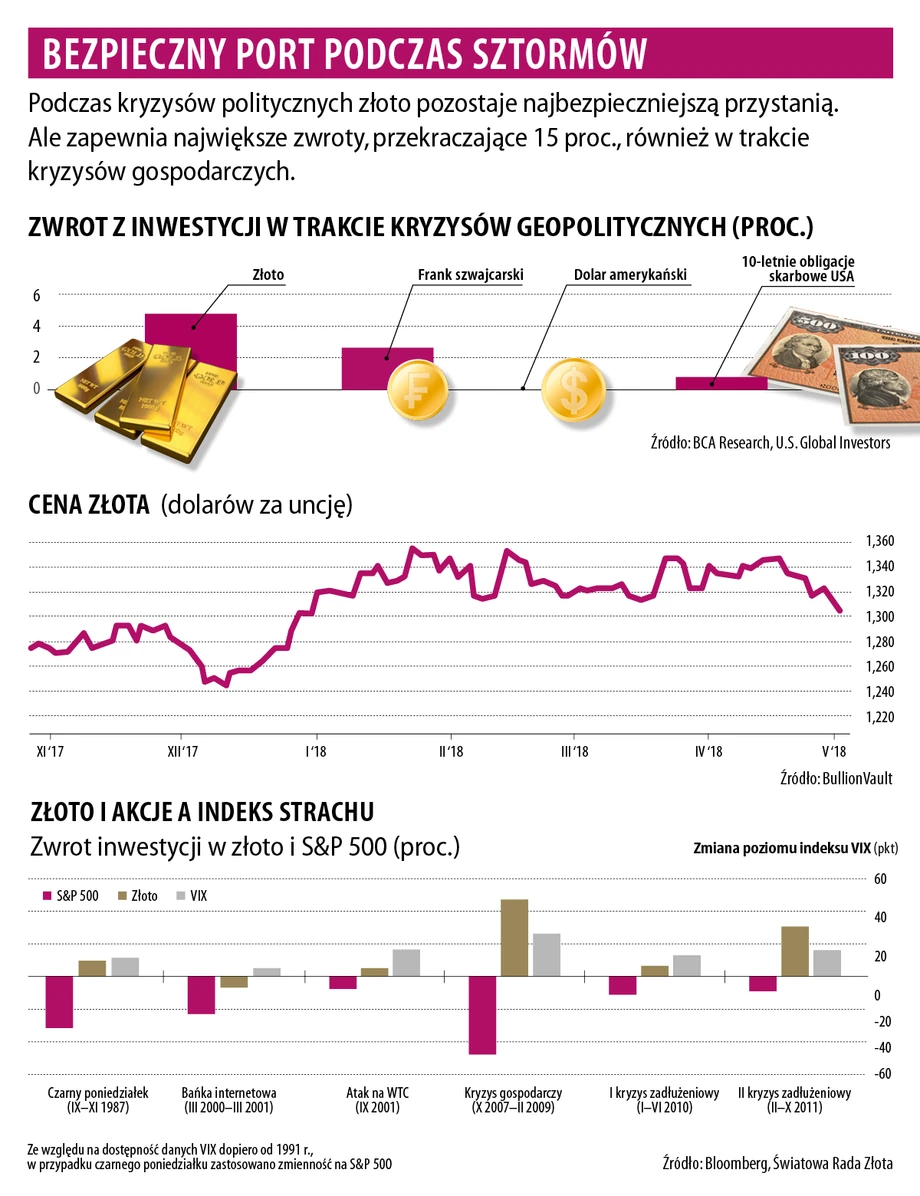 Złoto - bezpieczny port podczas sztormów