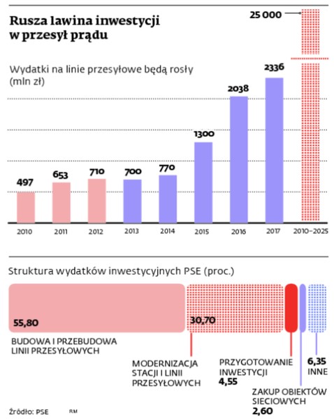 Rusza lawina inwestycji w przesył prądu