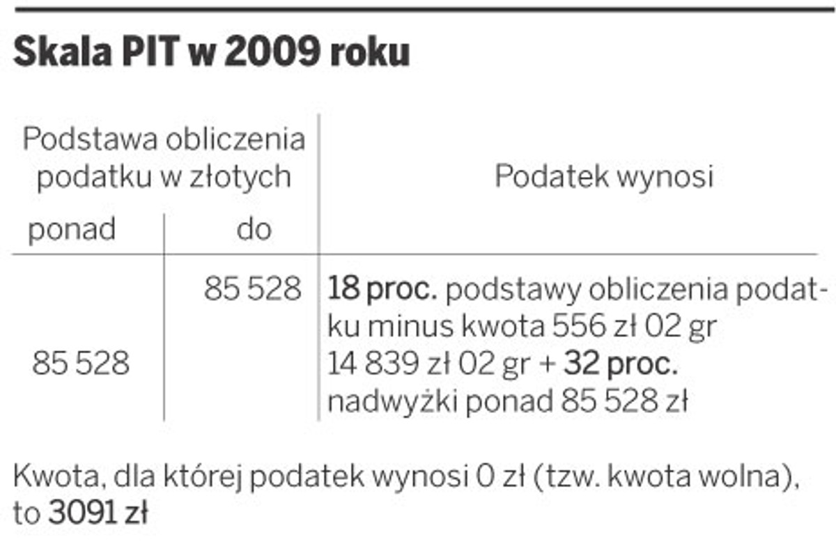 Skala PIT w 2009 roku