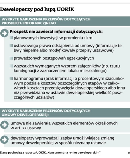 Deweloperzy pod lupą UOKiK