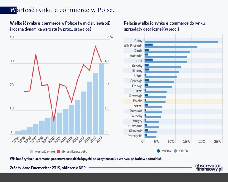 Wartość rynku e-commerce