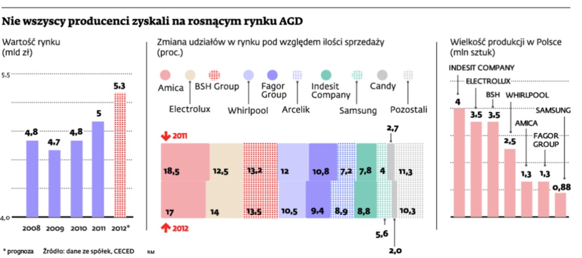 Nie wszyscy producenci zyskali na rosnącym rynku AGD