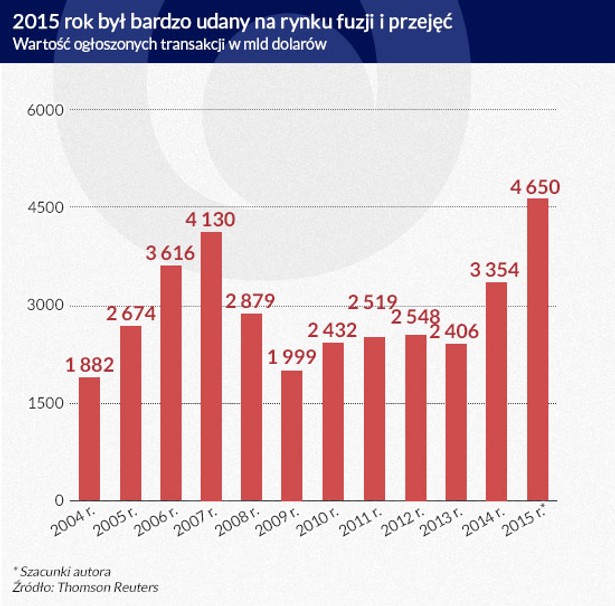 2015 rok był bardzo udany na rynku fuzji i przejęć