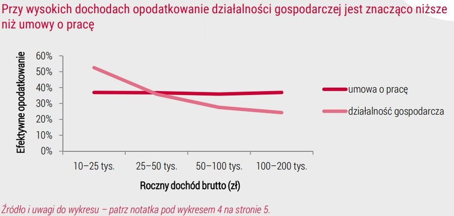 Przy wysokich dochodach opodatkowanie działalności gospodarczej jest znacząco niższe
niż umowy o pracę