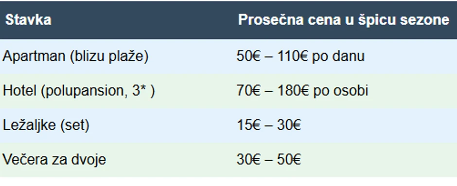  Prosečna cena u špicu sezone