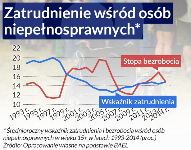 Zatrudnienie wśród osób niepełnosprawnych