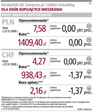 Coraz niższe raty we frankach szwajcarskich