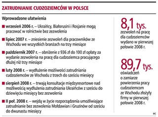 Kilkaset tysięcy miejsc pracy czeka na cudzoziemców