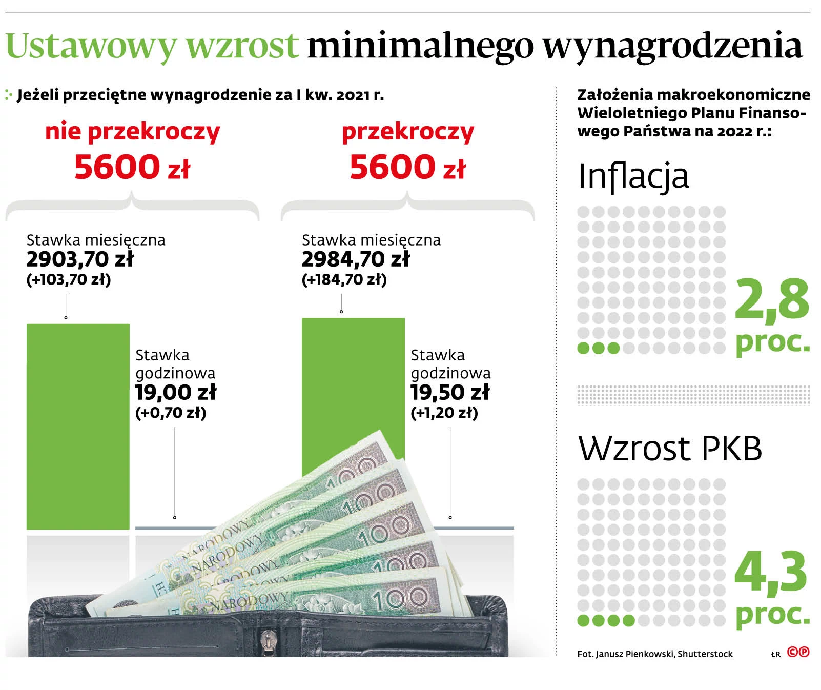 Płaca minimalna 2022 mocno w górę. Znamy kwotę minimalnej podwyżki -  GazetaPrawna.pl