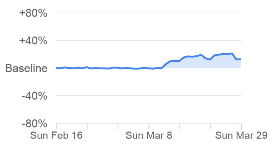 Ruch w Polsce według Google