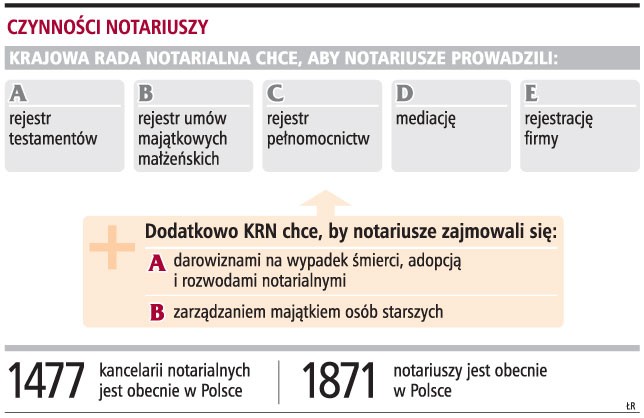 Czynności notariuszy