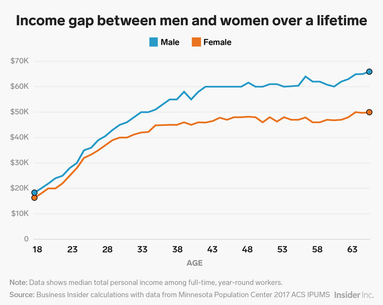 6 Charts That Show The Glaring Gap Between Men And Womens Salaries Pulse Nigeria 