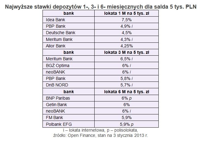 Najwyższe stawki depozytów 1-, 3- i 6- miesięcznych dla salda 5 tys. PLN