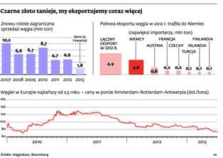 Kompania Węglowa traci na eksporcie surowca