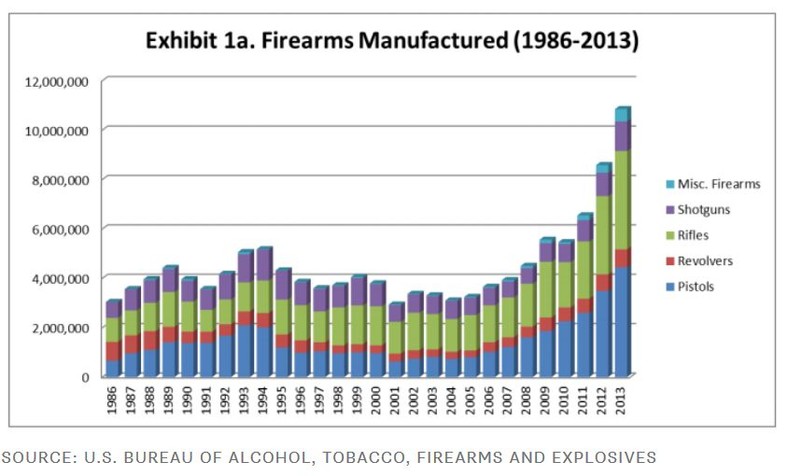 Broń wyprodukowana w USA w latach 1986-2013