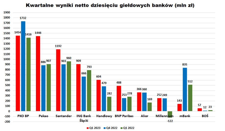 Łączny zysk netto dziesięciu banków z GPW wyniósł w I kwartale 2023 r. 6,9 mld zł. To oznacza wzrost roczny o 32 proc. i kwartalny o 8 proc.  Największy nominalnie zysk zanotował PKO BP, ale był tuż przed Pekao. Rezultaty PKO BP, Santandera, BNP Paribas, mBanku i Millennium zostały obciążone rezerwami na franki. 