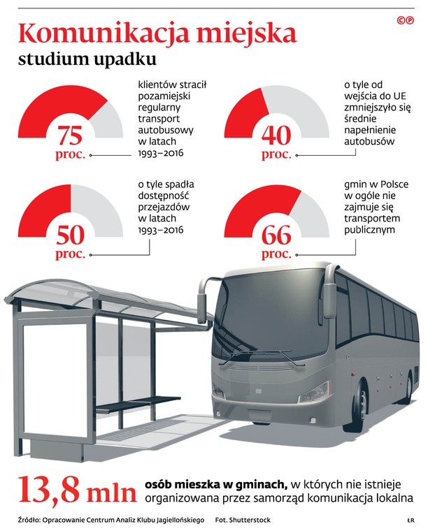 Komunikacja miejska - studium upadku