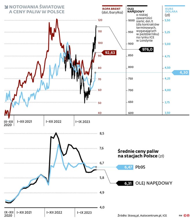 Notowania światowe a ceny paliw w Polsce