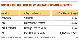 Transmisja danych w Play tańsza niż u konkurencji