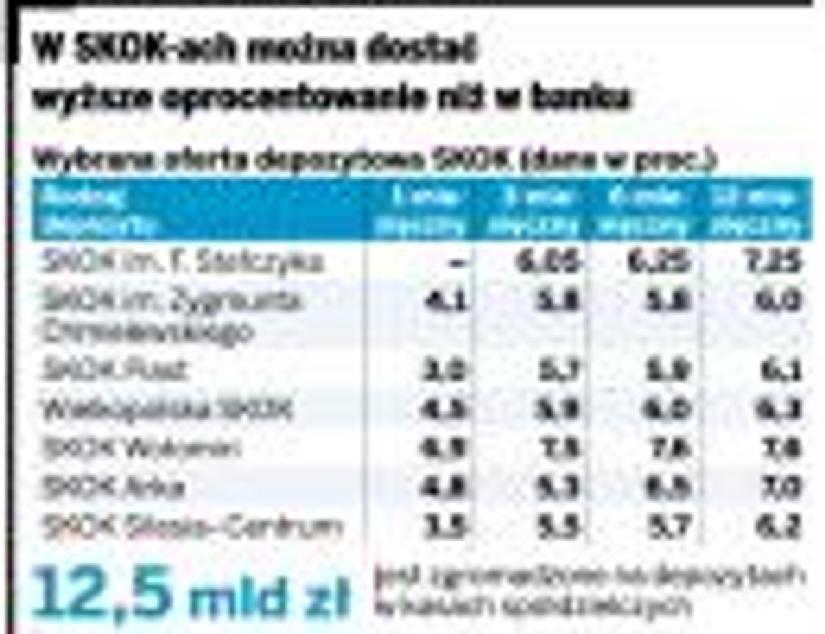 W SKOK-ach możesz dostać wyższe oprocentowanie niż w banku