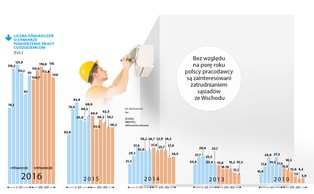 Nie sezonowo, ale na stałe. Polskie firmy chcą zatrudniać Ukraińców [INFOGRAFIKA]