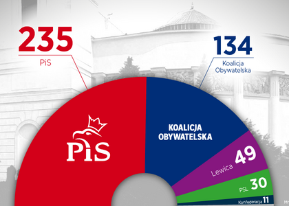 Oficjalne wyniki wyborów parlamentarnych 2019. PiS wygrywa wybory RELACJA  NA ŻYWO - Społeczeństwo - Newsweek.pl
