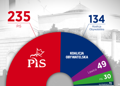 Oficjalne wyniki wyborów parlamentarnych 2019. PiS wygrywa wybory RELACJA  NA ŻYWO - Społeczeństwo - Newsweek.pl