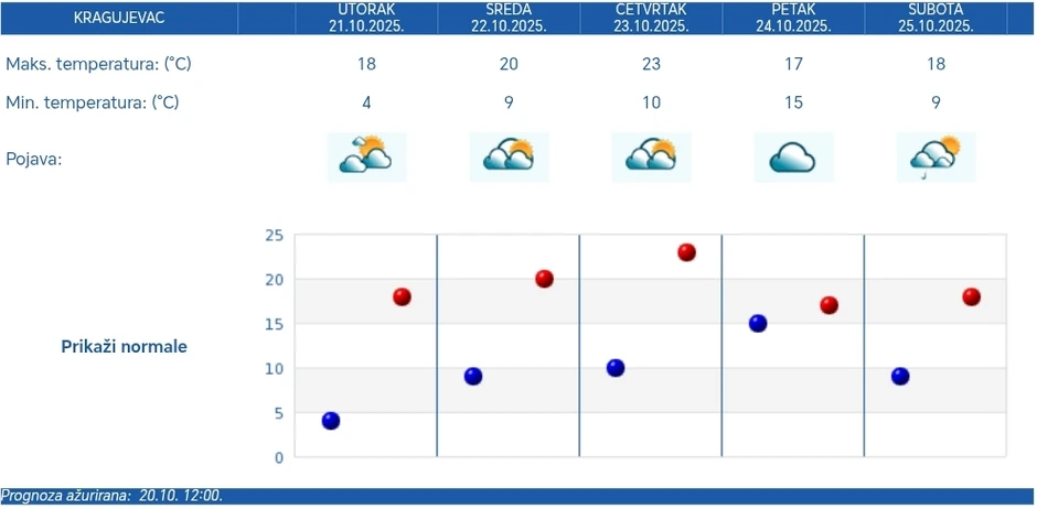 U Kragujevcu do petka malo i umereno i promenjivo oblačno, u petak oblačno, u subotumogući pljuskovi