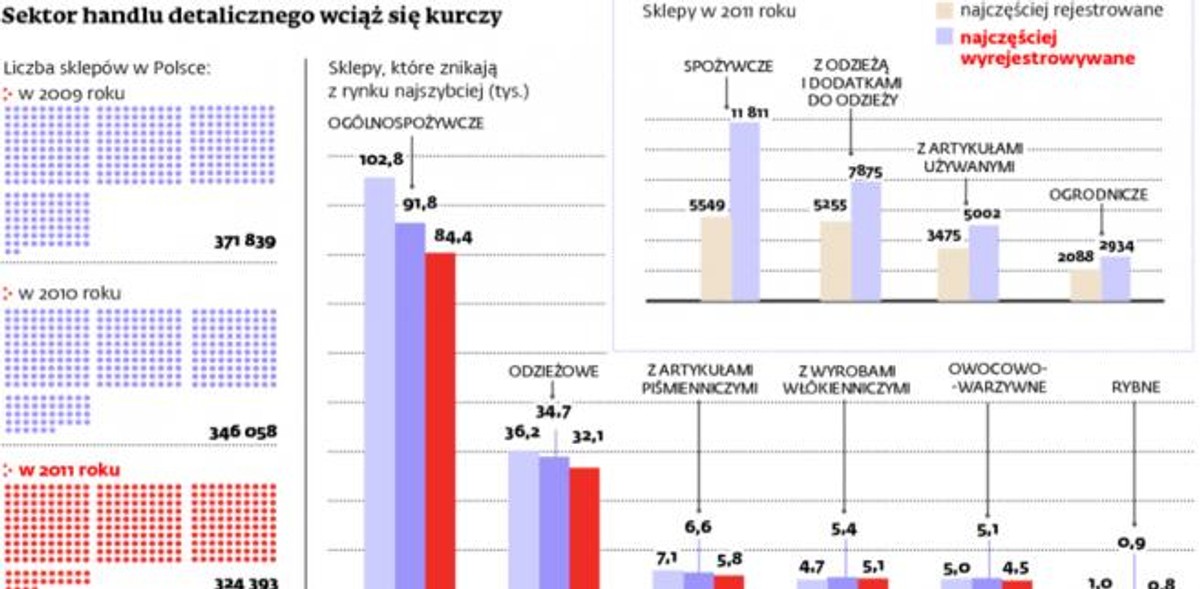 Mamy coraz mniej małych sklepów