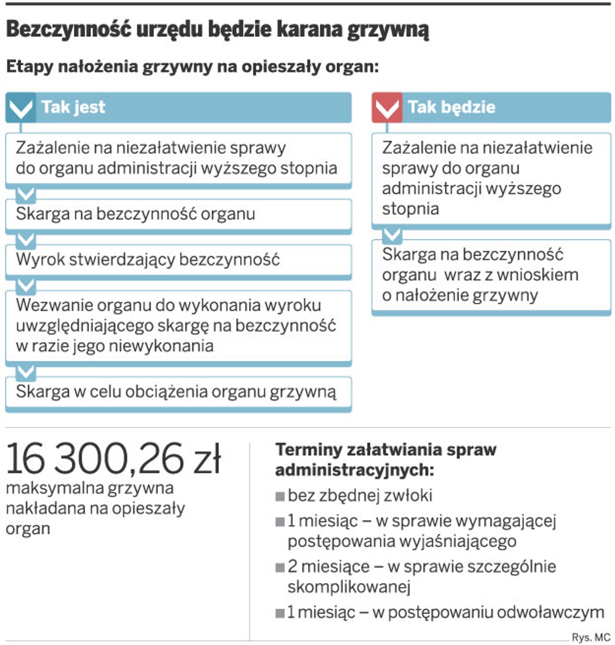 Bezczynność urzędu będzie karana grzywną