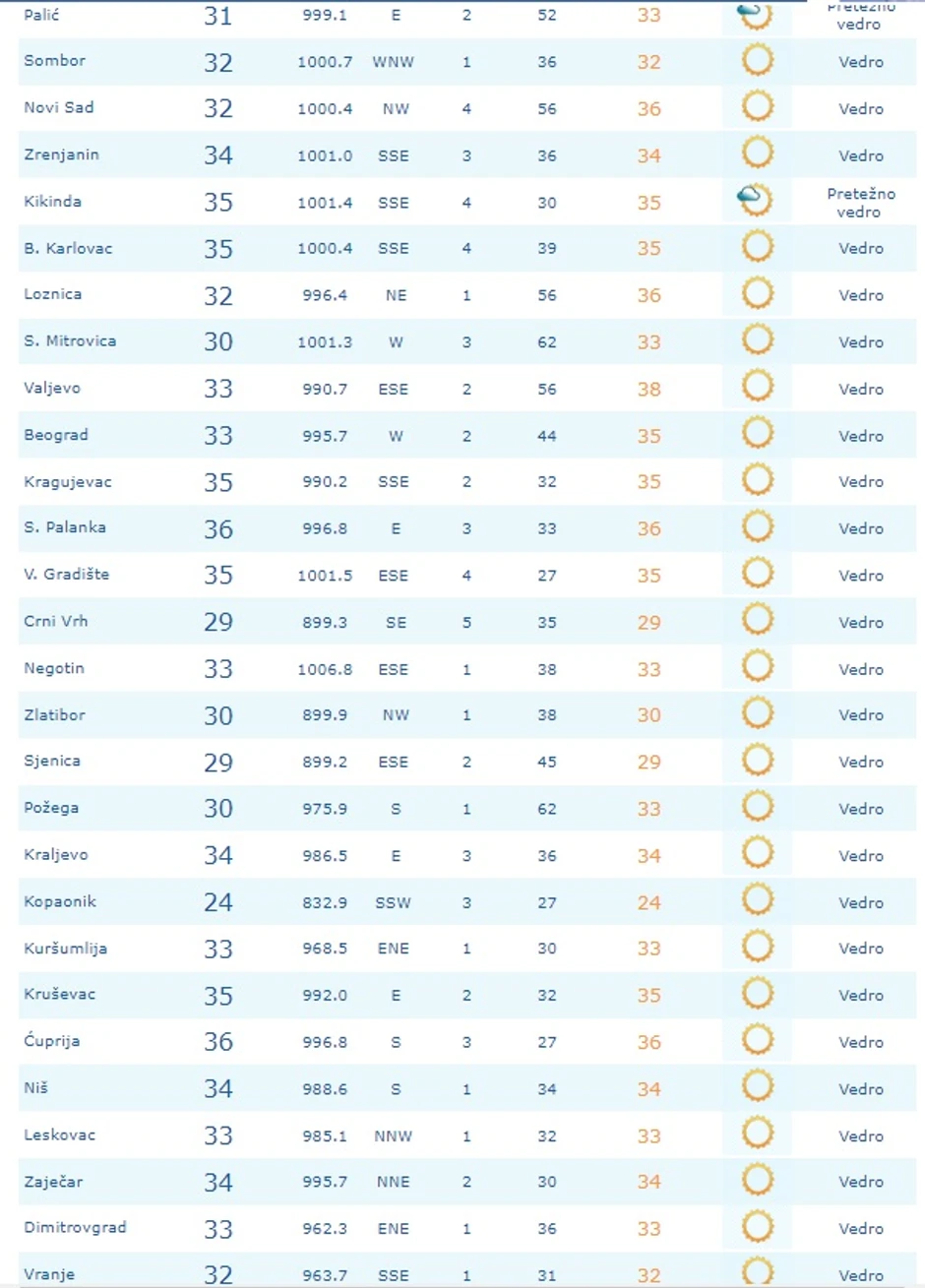 Trenutne temperature u 11 sati