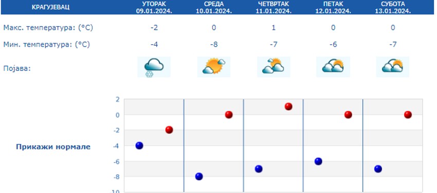 Minimalne i maksimalne temperature u Kragujevcu do nedelje