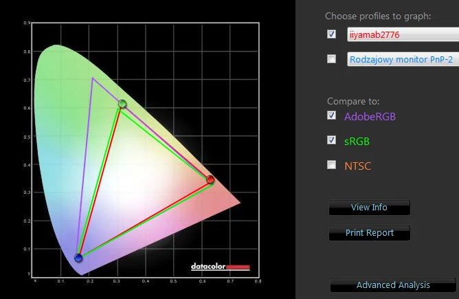 Pokrycie barw względem standardów sRGB i Adobe RGB