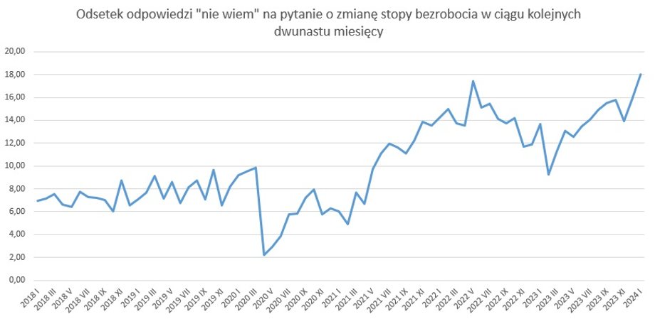 Odsetek osób, które twierdzą, że nie wiedzą, co będzie się dziać ze stopą bezrobocia