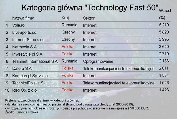 Ranking Deloitte Technology Fast 50 - TOP10 z kategorii głównej