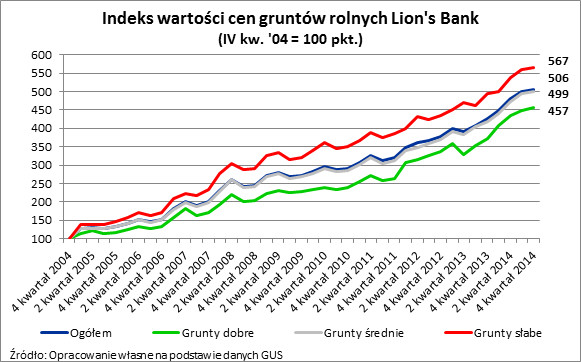 Indeks wartości cen gruntów rolnych Lion's Bank