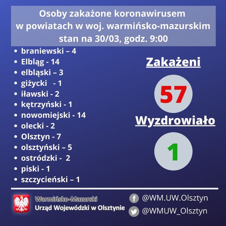 Koronawirus Olsztyn Poniedziałek 30 marca - 2