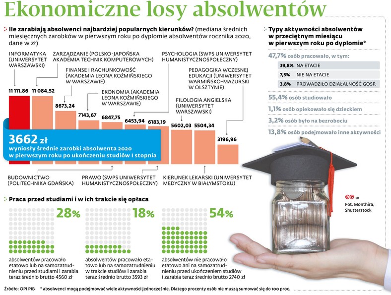 Ekonomiczne losy absolwentów