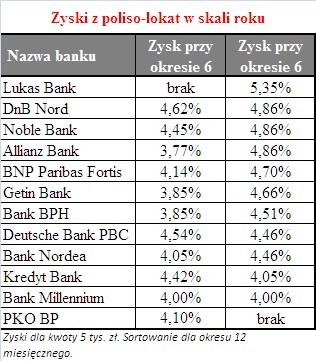 Roczne zyski z poliso-lokat