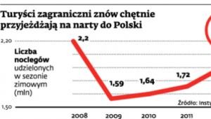 Turyści zagraniczni znów chętnie przyjeżdżają na narty do Polski