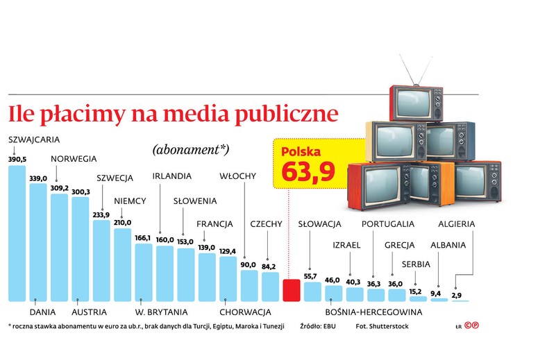 Ile płacimy na media publiczne