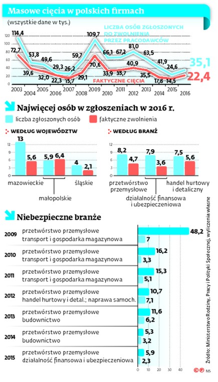 Masowe cięcia w polskich firmach