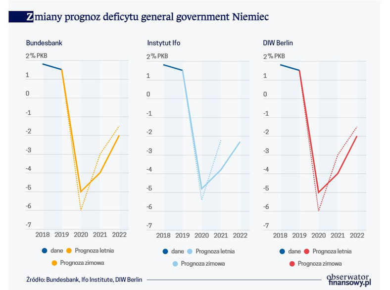 Zmiany prognoz deficytu general government Niemiec