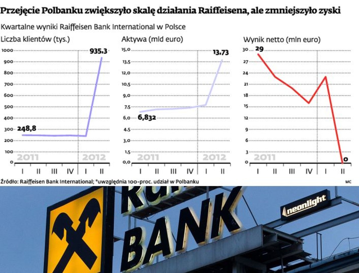 Przejęcie Polbanku zwiększyło skalę działania Raiffeisena, ale zmniejszyło zyski