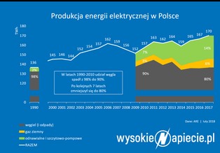 Najniższy udział węgla w polskiej energetyce od 100 lat