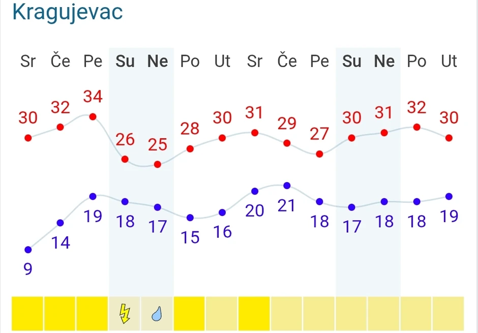 Vremenska prognoza za Kragujevac