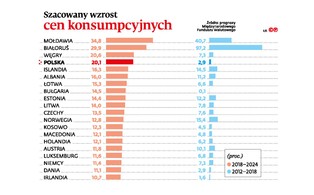 Inflacja przerobi 500 plus na 400 plusik. Takiego tempa wzrostu cen dawno nie było