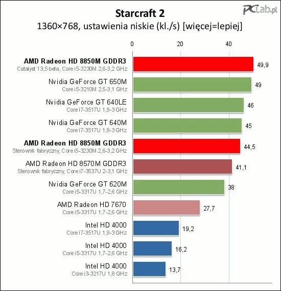 Do „StarCrafta 2” jak znalazł