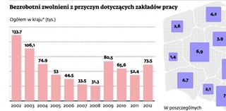 Wielkie spółki szykują się do dużych zwolnień. Wysokie kwalifikacje nie chronią przed redukcją