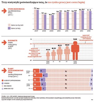 Na rynku pracy coraz lepiej. Potwierdzają to trzy niezależne badania